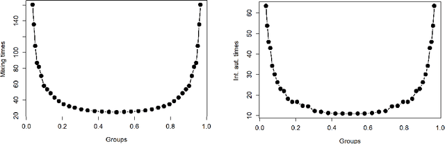 Figure 2 for Complexity of Gibbs samplers through Bayesian asymptotics