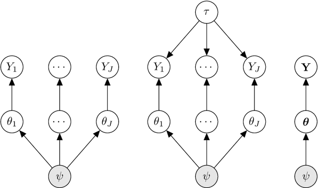 Figure 3 for Complexity of Gibbs samplers through Bayesian asymptotics