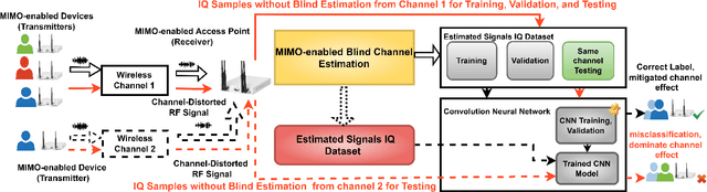 Figure 1 for Deep Learning-Enabled Zero-Touch Device Identification: Mitigating the Impact of Channel Variability Through MIMO Diversity