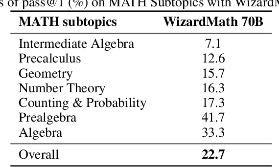 Figure 4 for WizardMath: Empowering Mathematical Reasoning for Large Language Models via Reinforced Evol-Instruct