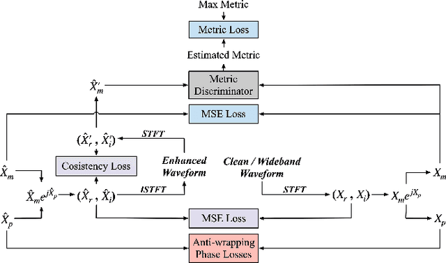 Figure 4 for Explicit Estimation of Magnitude and Phase Spectra in Parallel for High-Quality Speech Enhancement