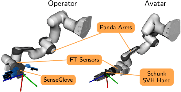 Figure 3 for Bimanual Telemanipulation with Force and Haptic Feedback through an Anthropomorphic Avatar System