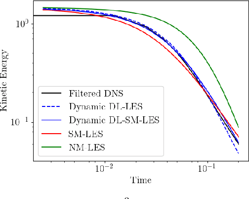 Figure 2 for Dynamic Deep Learning LES Closures: Online Optimization With Embedded DNS