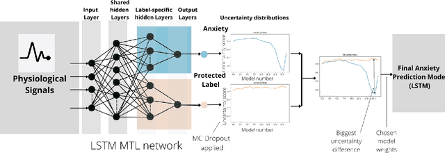 Figure 2 for Bias Reducing Multitask Learning on Mental Health Prediction