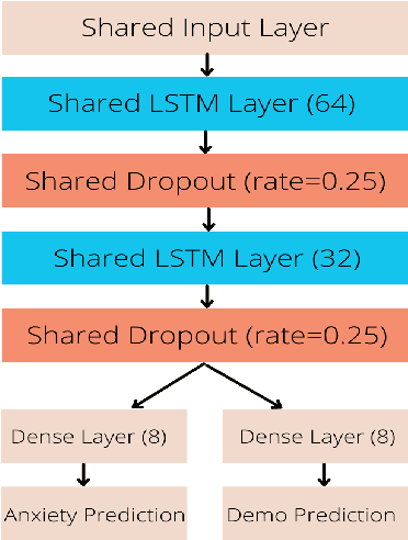 Figure 3 for Bias Reducing Multitask Learning on Mental Health Prediction