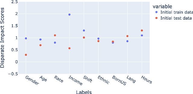 Figure 4 for Bias Reducing Multitask Learning on Mental Health Prediction