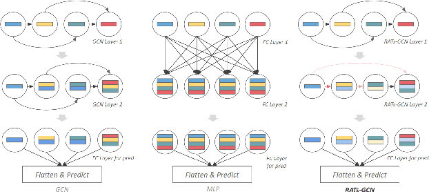 Figure 1 for RATs-NAS: Redirection of Adjacent Trails on GCN for Neural Architecture Search