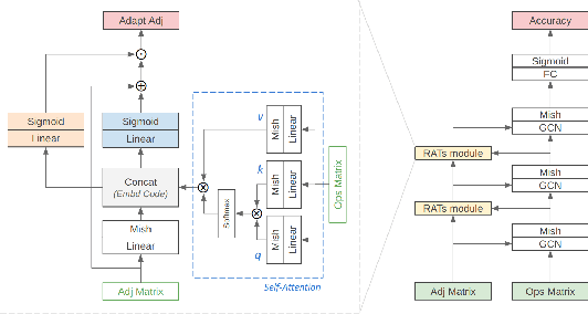 Figure 3 for RATs-NAS: Redirection of Adjacent Trails on GCN for Neural Architecture Search