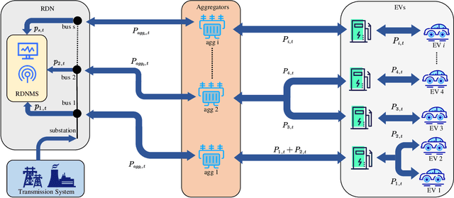 Figure 1 for Federated Reinforcement Learning for Electric Vehicles Charging Control on Distribution Networks