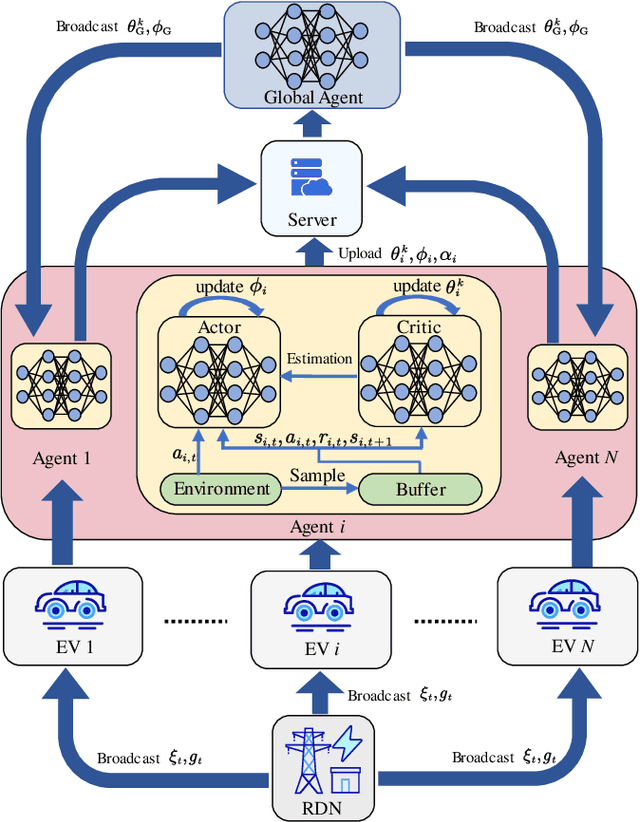 Figure 2 for Federated Reinforcement Learning for Electric Vehicles Charging Control on Distribution Networks