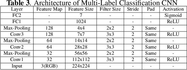 Figure 4 for Deep Learning based Multi-Label Image Classification of Protest Activities