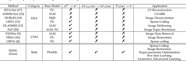 Figure 1 for Hierarchical Optimization-Derived Learning