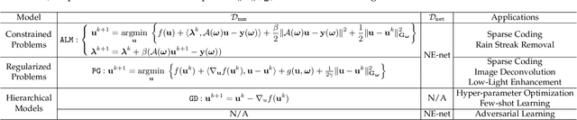 Figure 3 for Hierarchical Optimization-Derived Learning