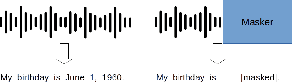 Figure 1 for New Challenges for Content Privacy in Speech and Audio