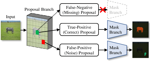 Figure 1 for The Devil is in the Points: Weakly Semi-Supervised Instance Segmentation via Point-Guided Mask Representation