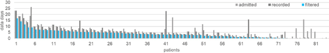 Figure 3 for Visualization and Analysis of Wearable Health Data From COVID-19 Patients