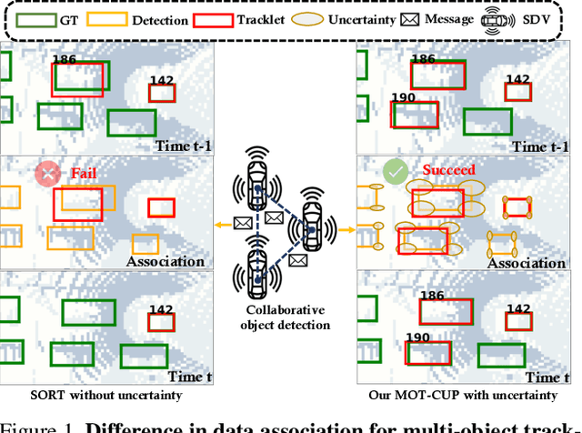 Figure 1 for Collaborative Multi-Object Tracking with Conformal Uncertainty Propagation