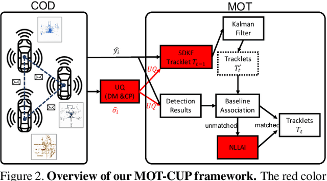 Figure 2 for Collaborative Multi-Object Tracking with Conformal Uncertainty Propagation