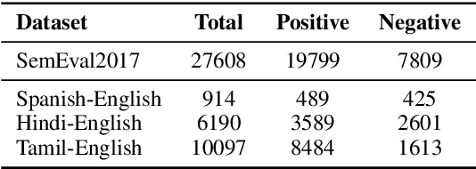 Figure 2 for Progressive Sentiment Analysis for Code-Switched Text Data