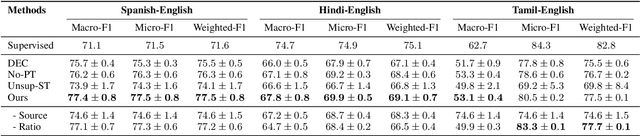 Figure 4 for Progressive Sentiment Analysis for Code-Switched Text Data