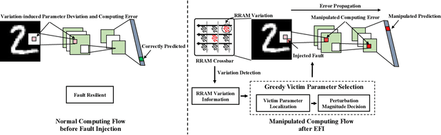 Figure 3 for Variation Enhanced Attacks Against RRAM-based Neuromorphic Computing System