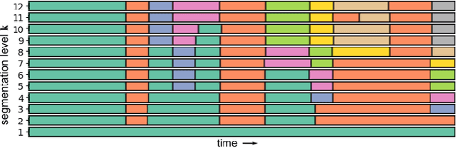 Figure 2 for Music Rearrangement Using Hierarchical Segmentation