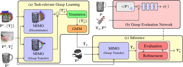 Figure 4 for Visual Imitation Learning of Task-Oriented Object Grasping and Rearrangement