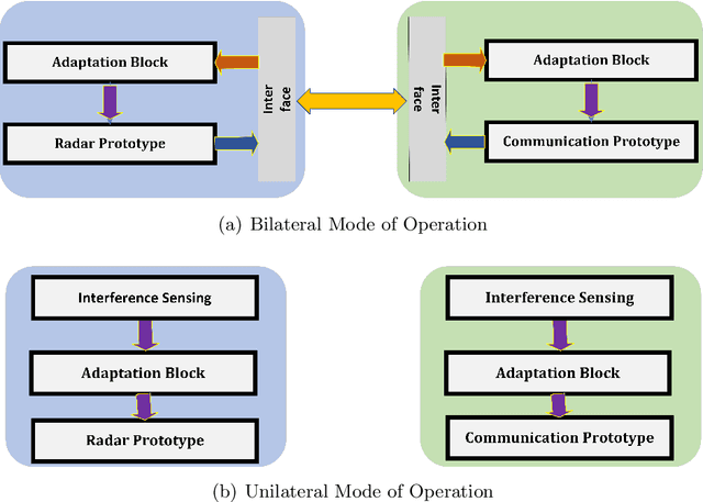 Figure 2 for Emerging Prototyping Activities in Joint Radar-Communications