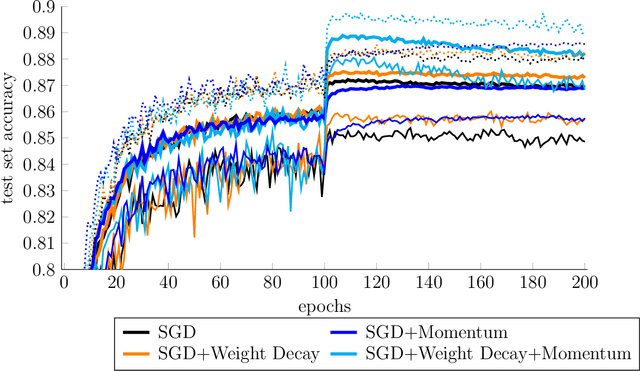 Figure 3 for Variants of SGD for Lipschitz Continuous Loss Functions in Low-Precision Environments