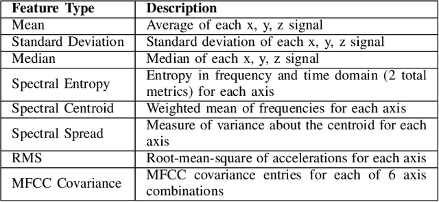 Figure 4 for Enhanced Detection of Transdermal Alcohol Levels Using Hyperdimensional Computing on Embedded Devices