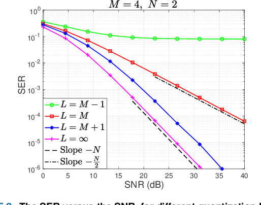 Figure 2 for Diversity Order Analysis for Quantized Constant Envelope Transmission