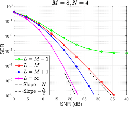 Figure 3 for Diversity Order Analysis for Quantized Constant Envelope Transmission