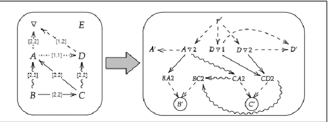 Figure 1 for As Time Goes By: Adding a Temporal Dimension Towards Resolving Delegations in Liquid Democracy