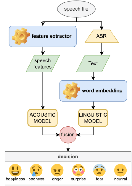 Figure 1 for A Persian ASR-based SER: Modification of Sharif Emotional Speech Database and Investigation of Persian Text Corpora