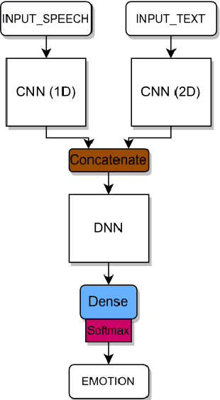 Figure 2 for A Persian ASR-based SER: Modification of Sharif Emotional Speech Database and Investigation of Persian Text Corpora