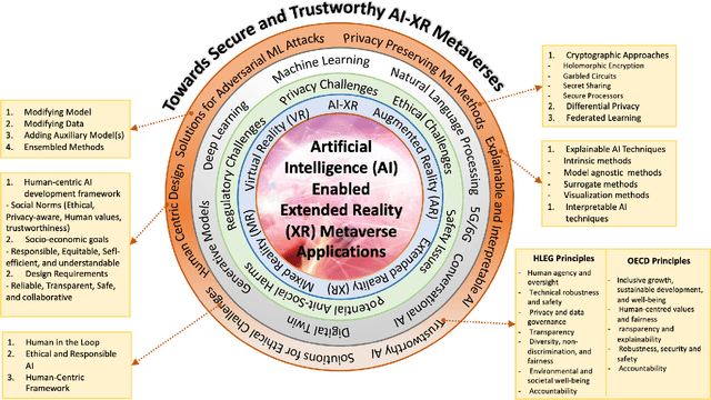 Figure 3 for Secure and Trustworthy Artificial Intelligence-Extended Reality (AI-XR) for Metaverses