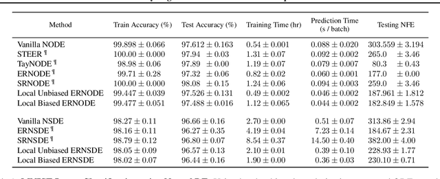 Figure 2 for Locally Regularized Neural Differential Equations: Some Black Boxes Were Meant to Remain Closed!