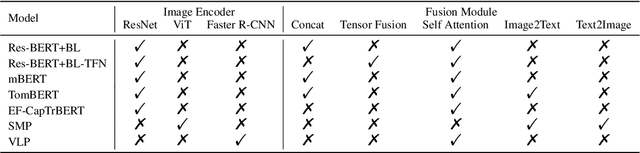 Figure 1 for RethinkingTMSC: An Empirical Study for Target-Oriented Multimodal Sentiment Classification