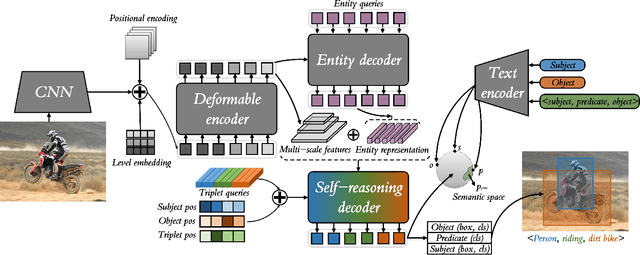 Figure 1 for SrTR: Self-reasoning Transformer with Visual-linguistic Knowledge for Scene Graph Generation