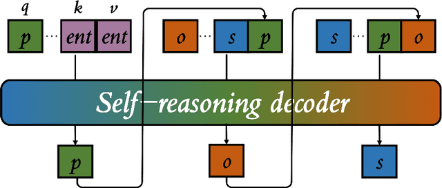 Figure 2 for SrTR: Self-reasoning Transformer with Visual-linguistic Knowledge for Scene Graph Generation