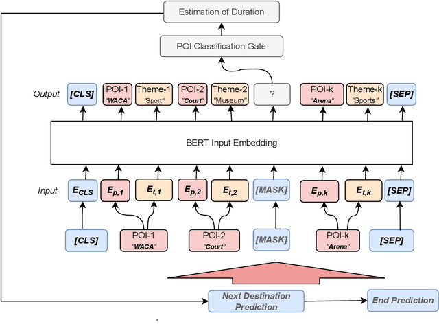 Figure 2 for POIBERT: A Transformer-based Model for the Tour Recommendation Problem