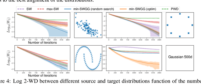 Figure 4 for Fast Optimal Transport through Sliced Wasserstein Generalized Geodesics