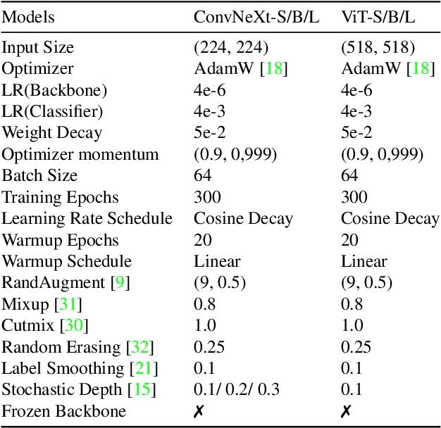 Figure 4 for Masking Strategies for Background Bias Removal in Computer Vision Models