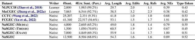 Figure 3 for NaSGEC: a Multi-Domain Chinese Grammatical Error Correction Dataset from Native Speaker Texts