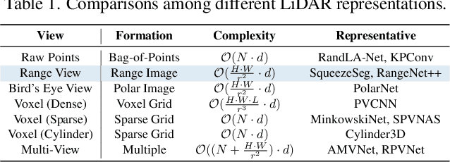 Figure 2 for Rethinking Range View Representation for LiDAR Segmentation