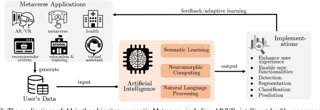Figure 3 for Towards Ubiquitous Semantic Metaverse: Challenges, Approaches, and Opportunities