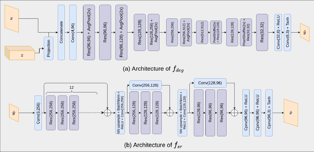 Figure 1 for Robust Unpaired Single Image Super-Resolution of Faces