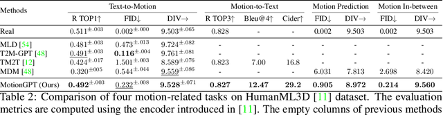 Figure 4 for MotionGPT: Human Motion as a Foreign Language