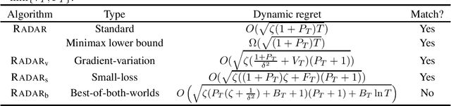 Figure 1 for Minimizing Dynamic Regret on Geodesic Metric Spaces