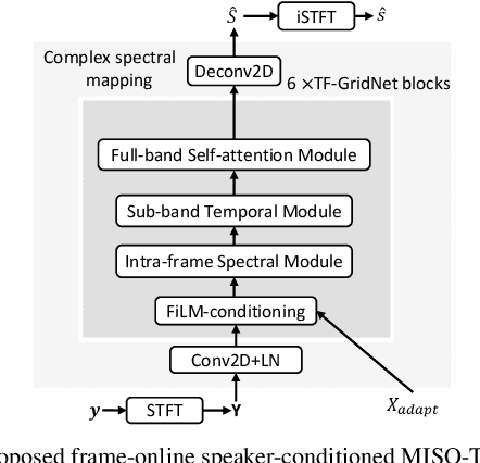 Figure 3 for Multi-Channel Target Speaker Extraction with Refinement: The WavLab Submission to the Second Clarity Enhancement Challenge